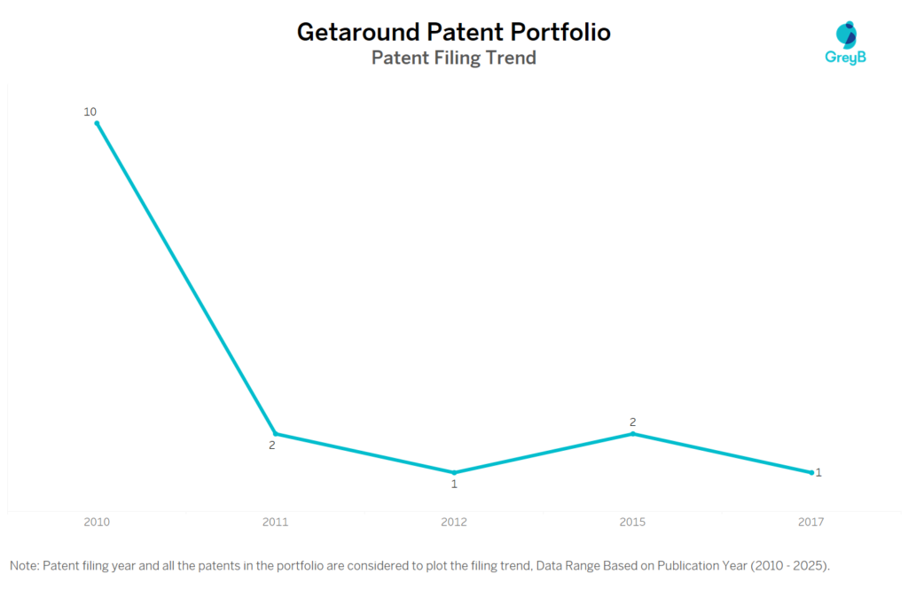 Getaround Patent Filing Trend