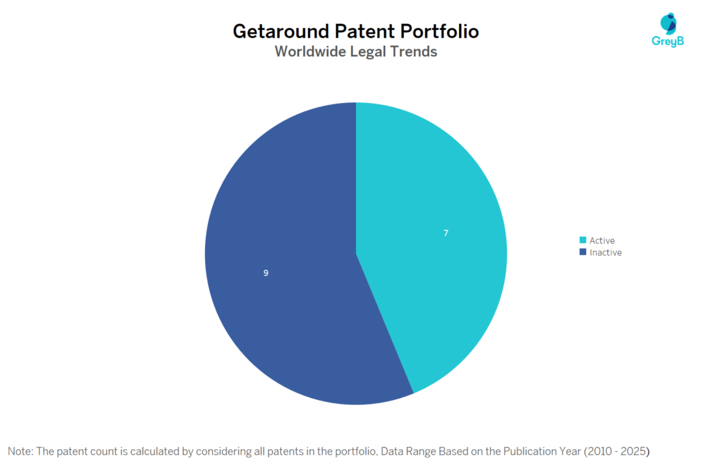 Getaround Patent Portfolio