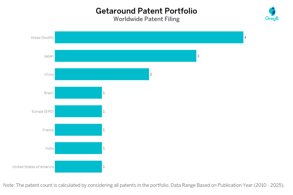 Getaround Worldwide Patent Filing