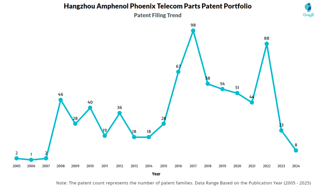 Hangzhou Amphenol Phoenix Telecom Parts Patent Filing Trend