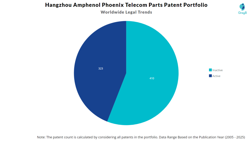 Hangzhou Amphenol Phoenix Telecom Parts Patent Portfolio