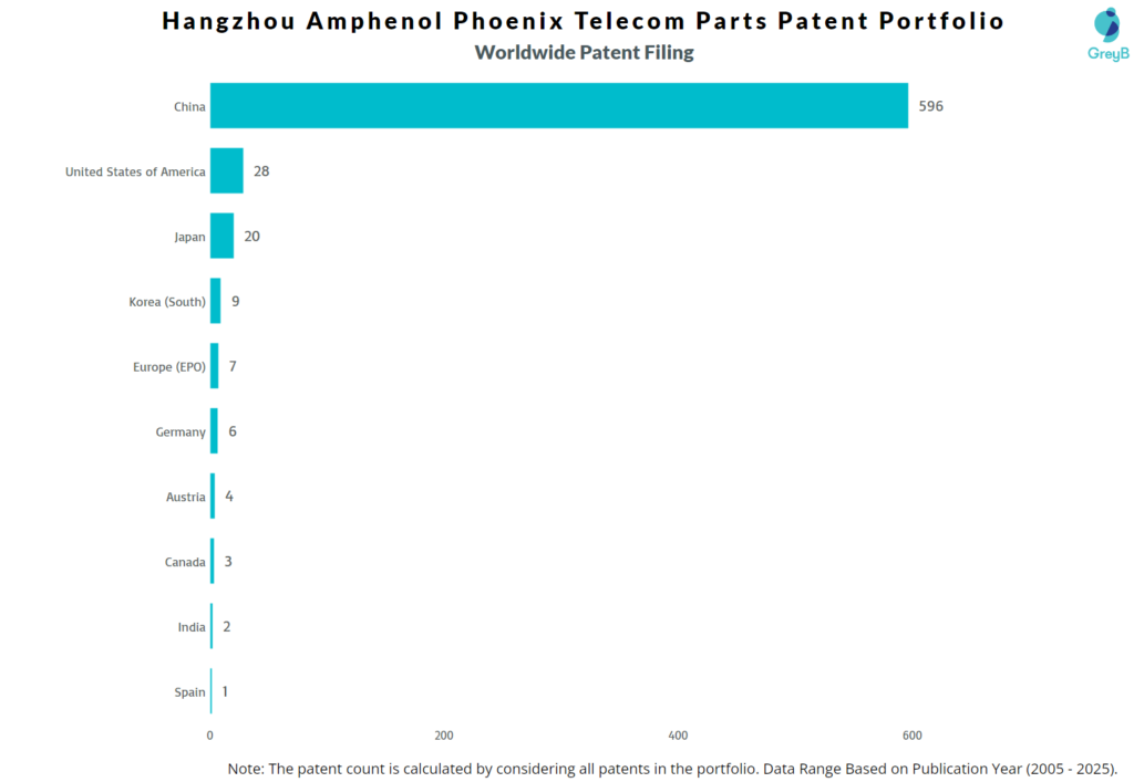 Hangzhou Amphenol Phoenix Telecom Parts Worldwide Patent Filing