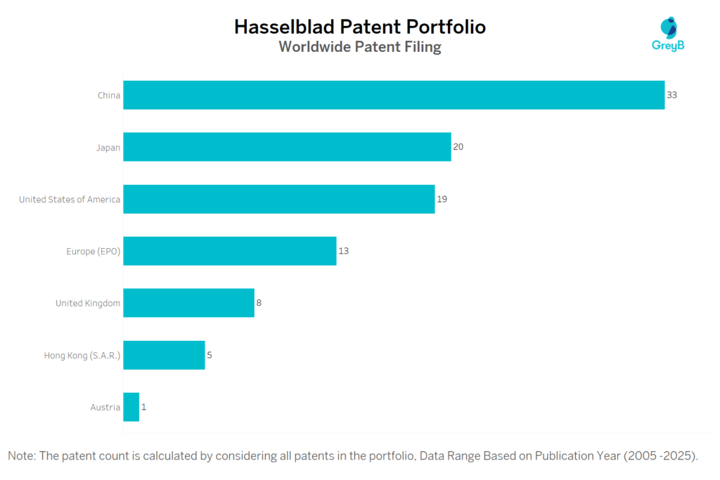 Hasselblad Worldwide Patent Filing