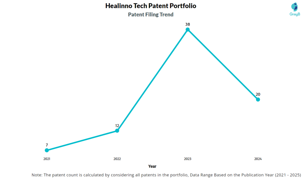 Healinno Tech patent Filing Trend