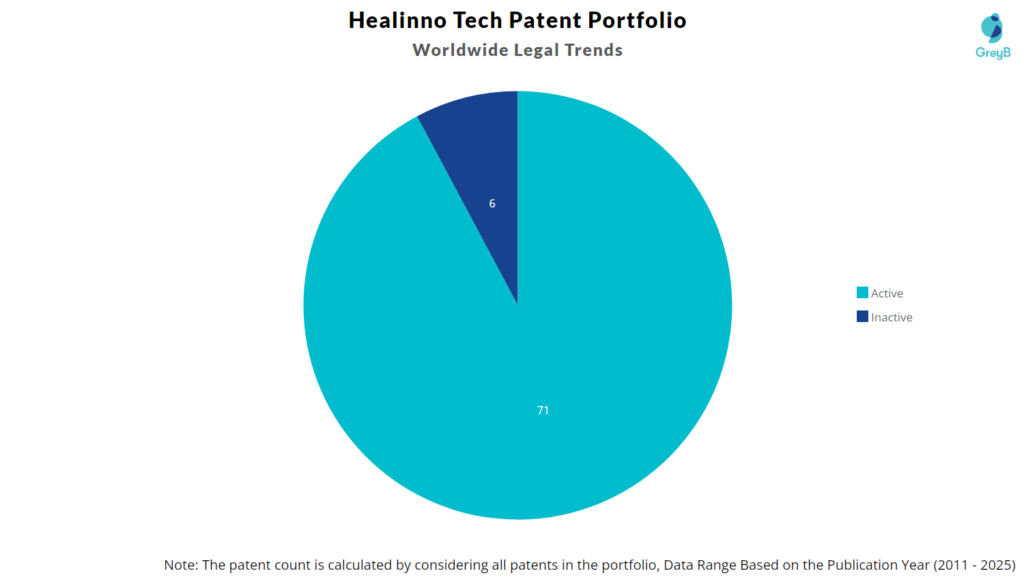 Healinno Tech Patent Portfolio