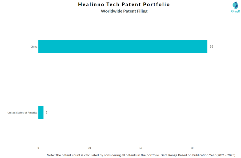 Healinno Tech Worldwide Patent Filing