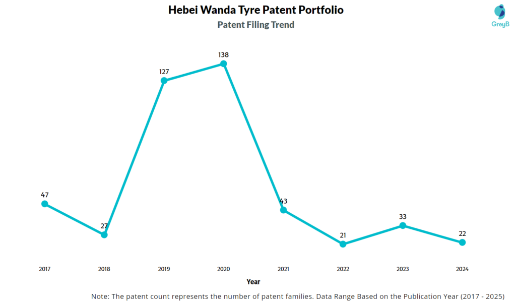 Hebei Wanda Tyre Patent Filing Trend