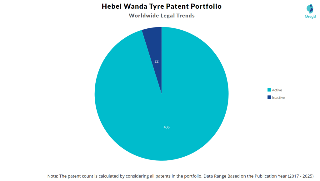 Hebei Wanda Tyre patent Portfolio