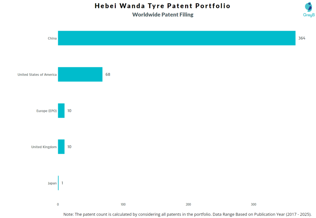 Hebei Wanda Tyre Worldwide Patent Filing