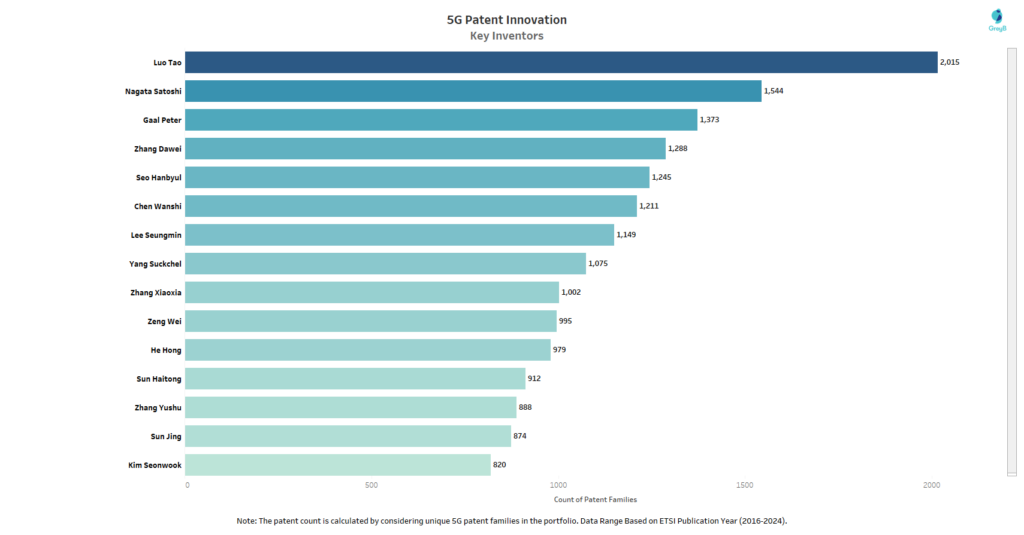 Key Inventors in 5G Space