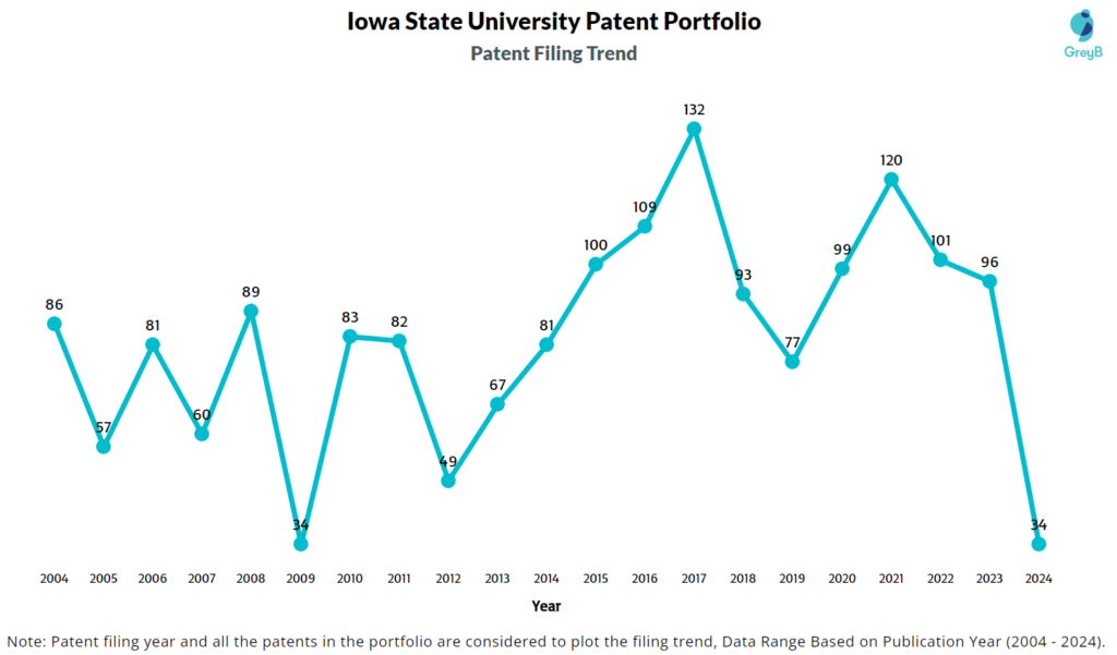 Iowa State University Patent Filing trend