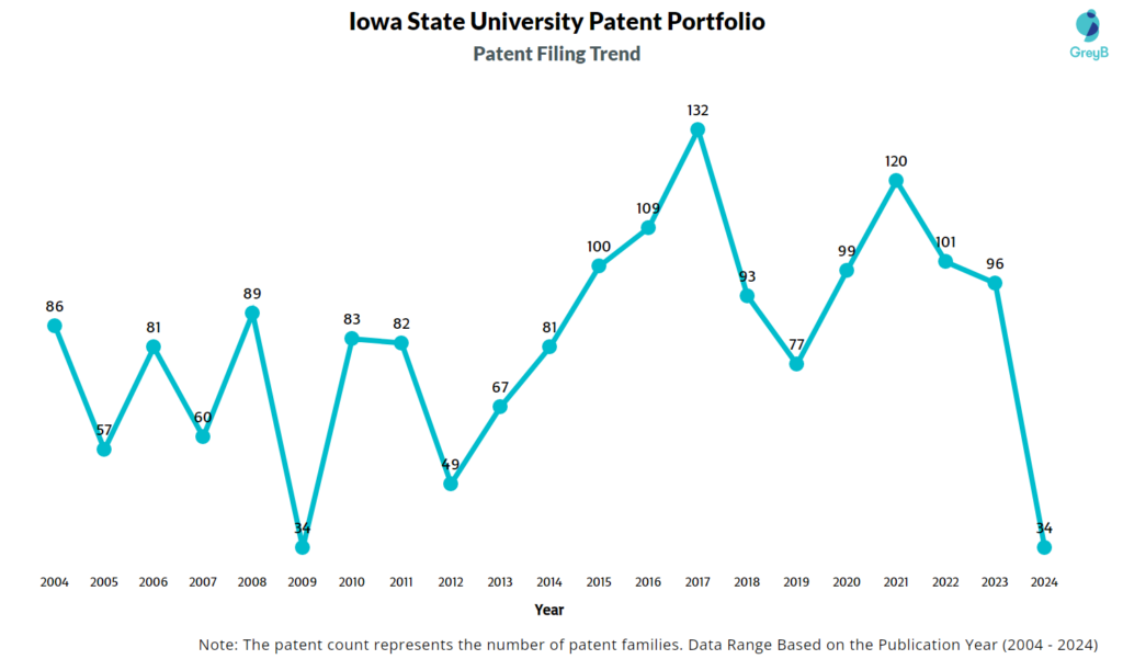 Iowa State University Patent Filing Trend