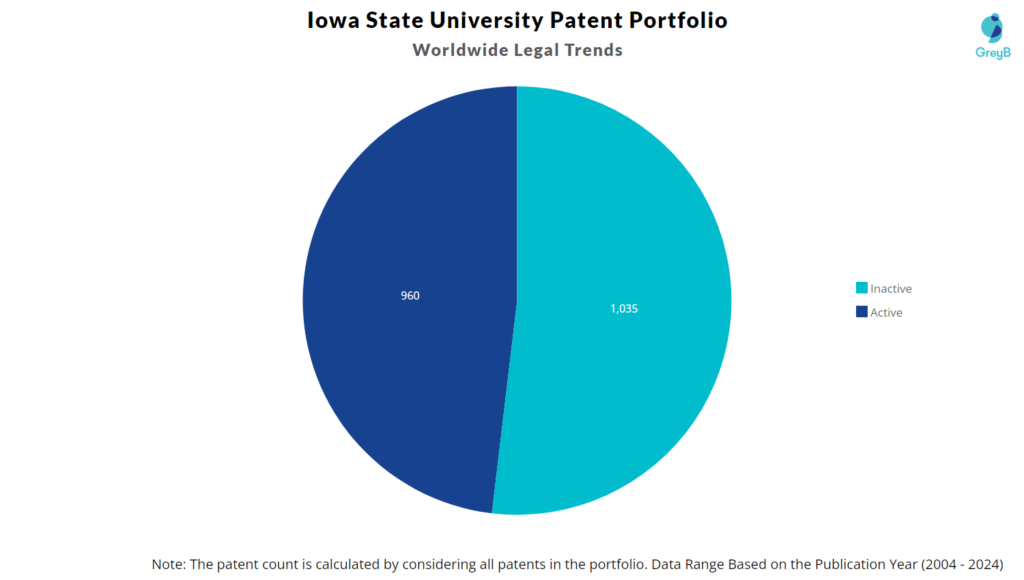 Iowa State University Patent Portfolio