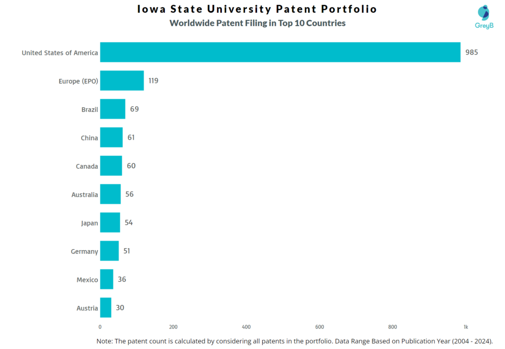 Iowa State University Worldwide Patent Filing