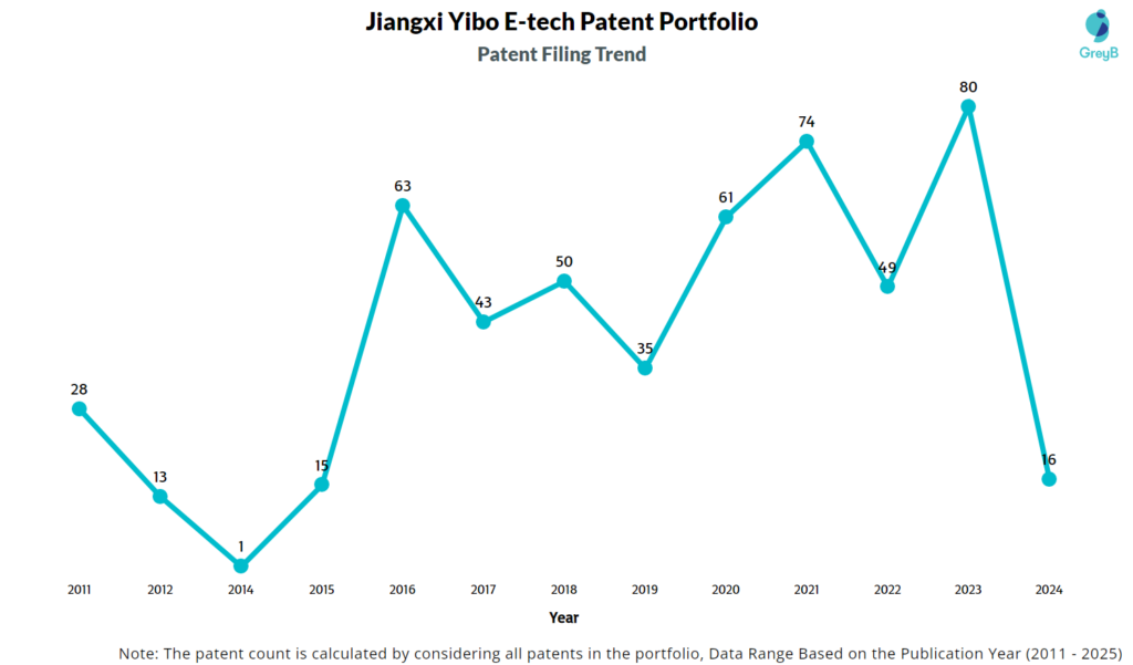 Jiangxi Yibo E-tech patent Filing Trend