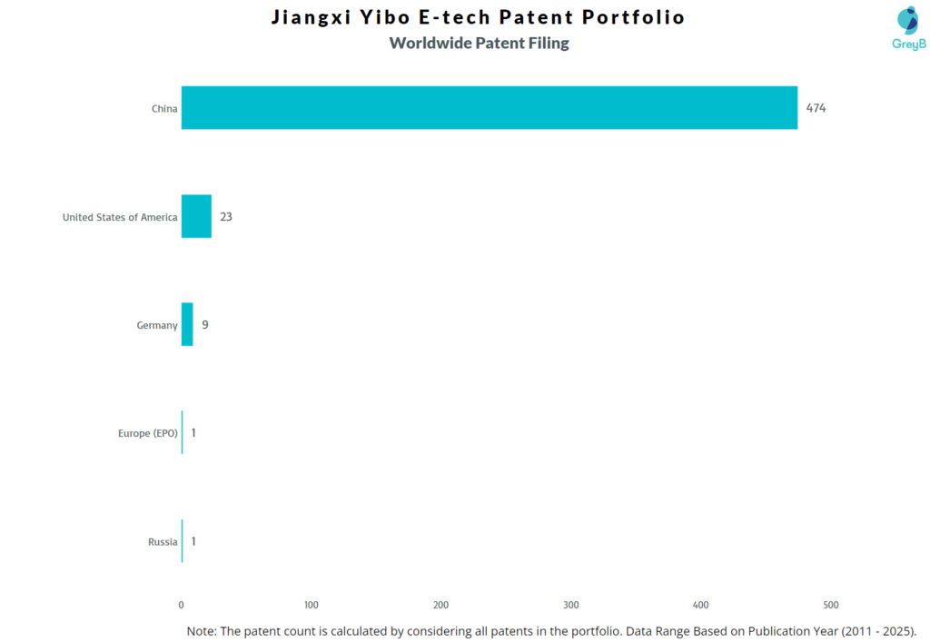 Jiangxi Yibo E-tech Worldwide Patent Portfolio