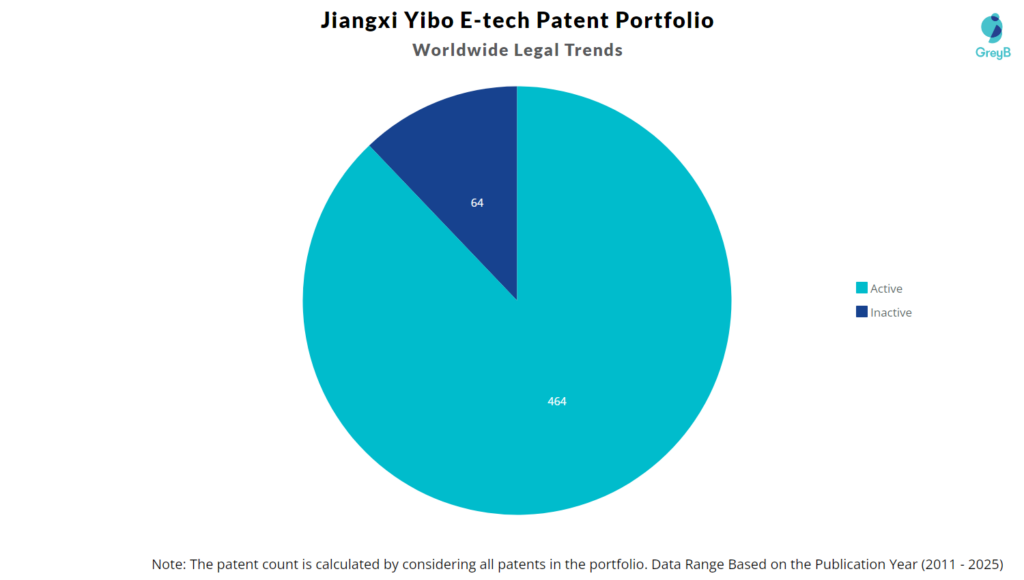 Jiangxi Yibo E-tech Patent Portfolio