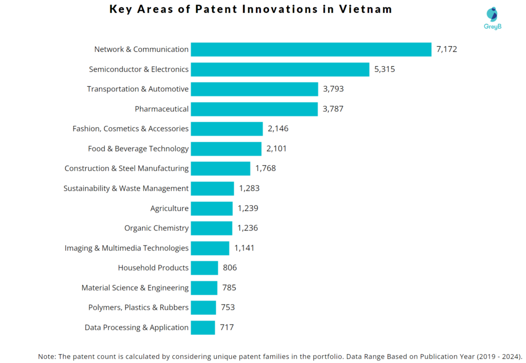 Key Area of Patent Innovation in Vietnam