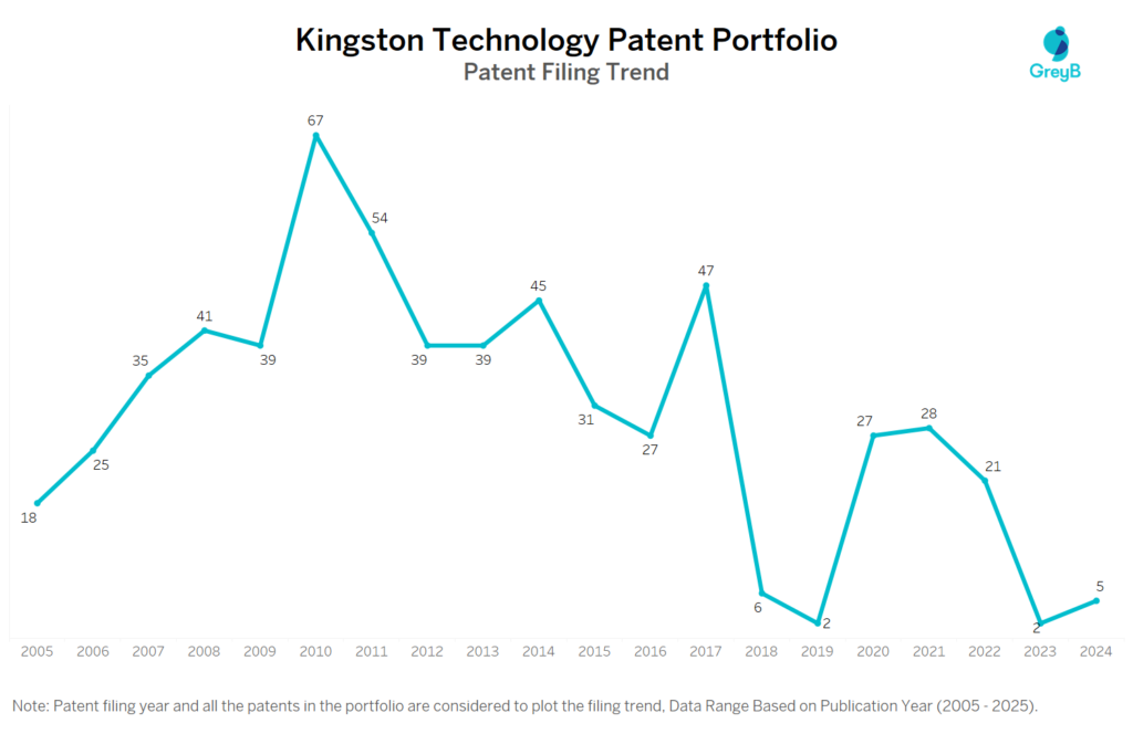 Kingston Technology Patent Filing Trend