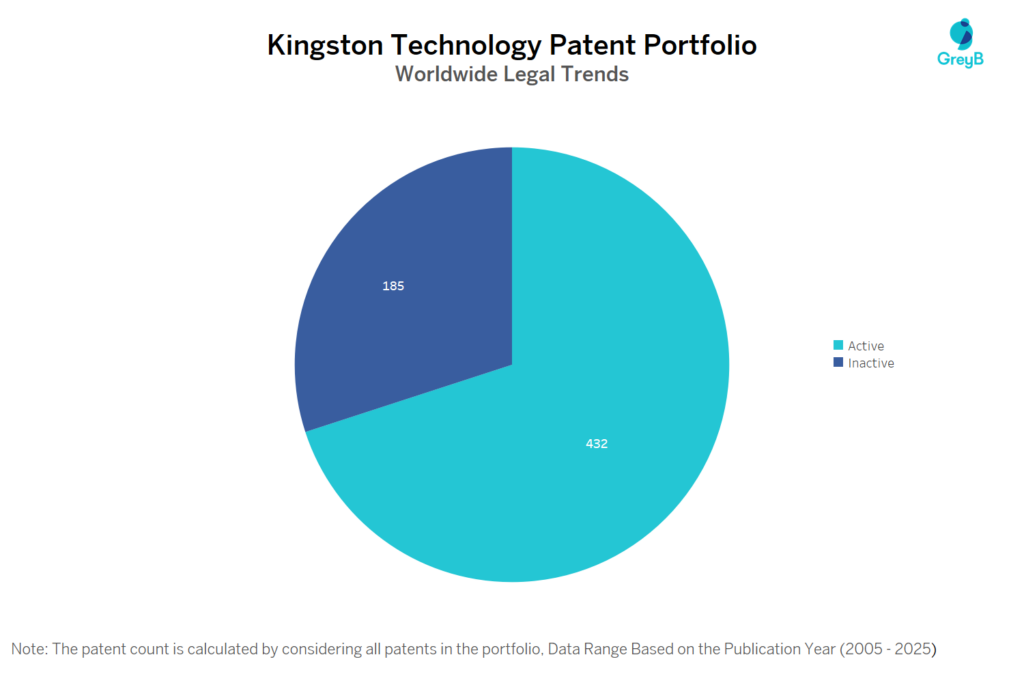 Kingston Technology Patent Portfolio