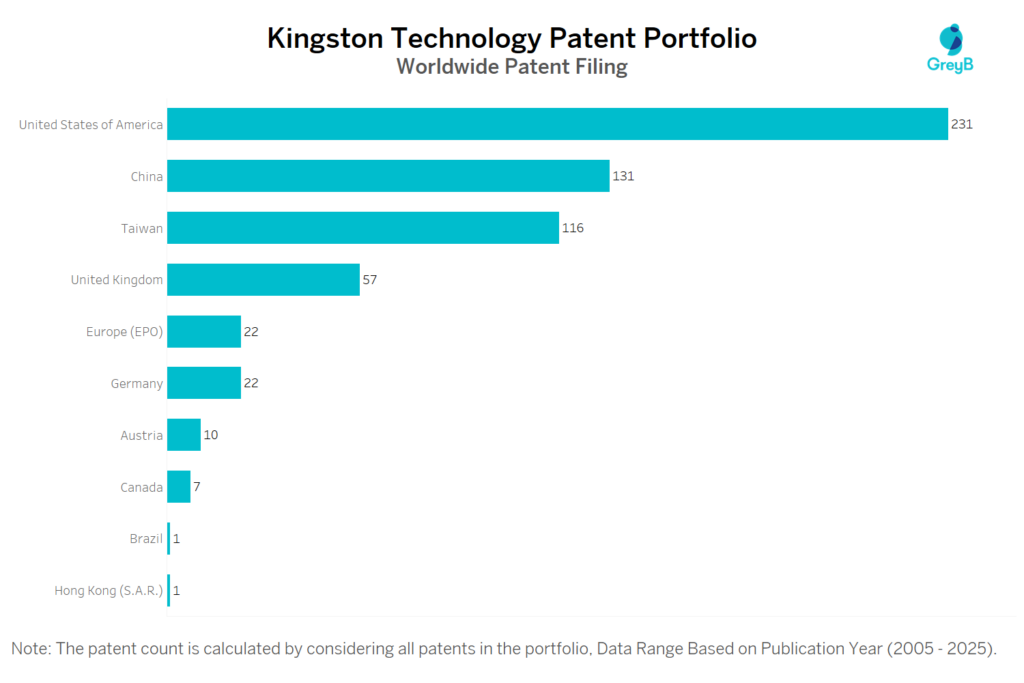 Kingston Technology Worldwide Patent Filing