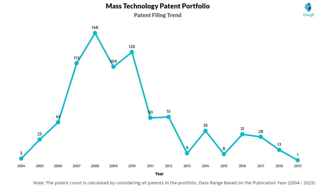 Mass Technology  Patent Filing Trend