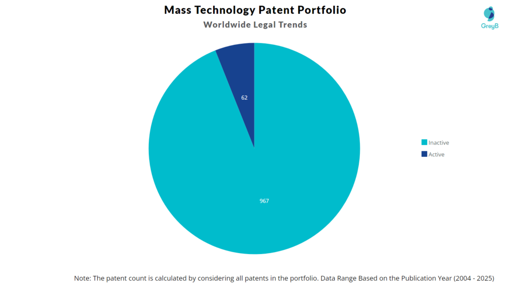 Mass Technology Patent Portfolio