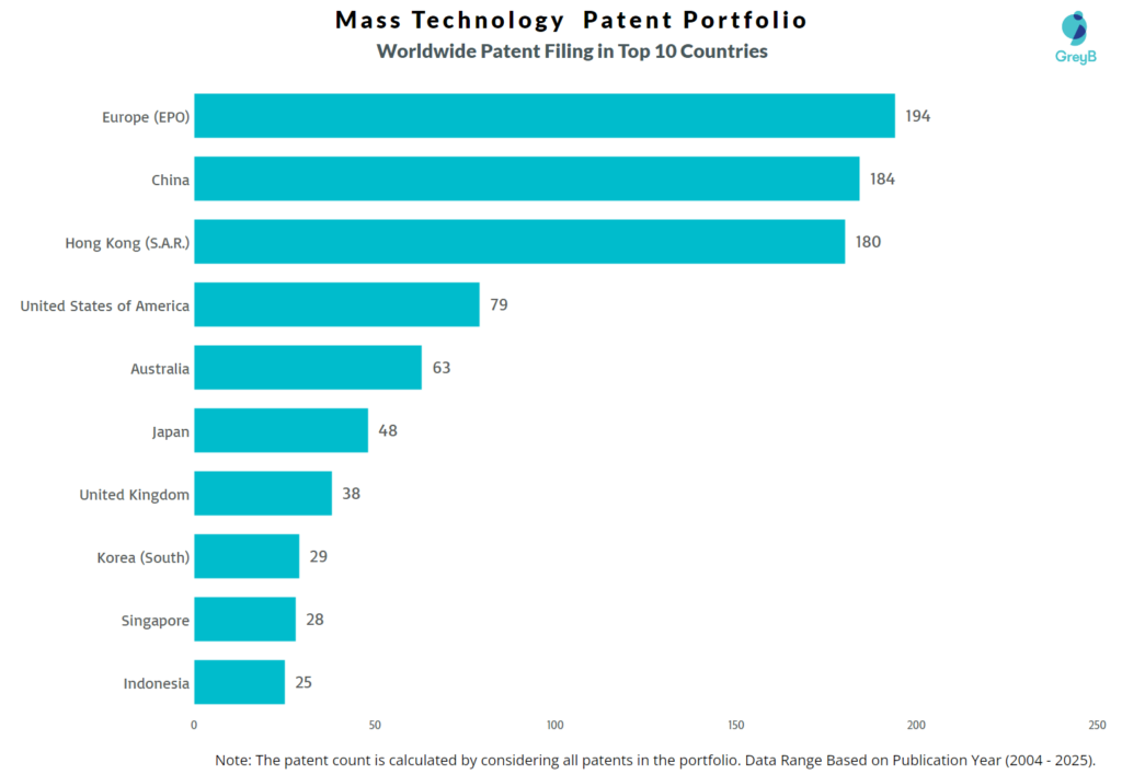 Mass Technology Worldwide Patent Filing