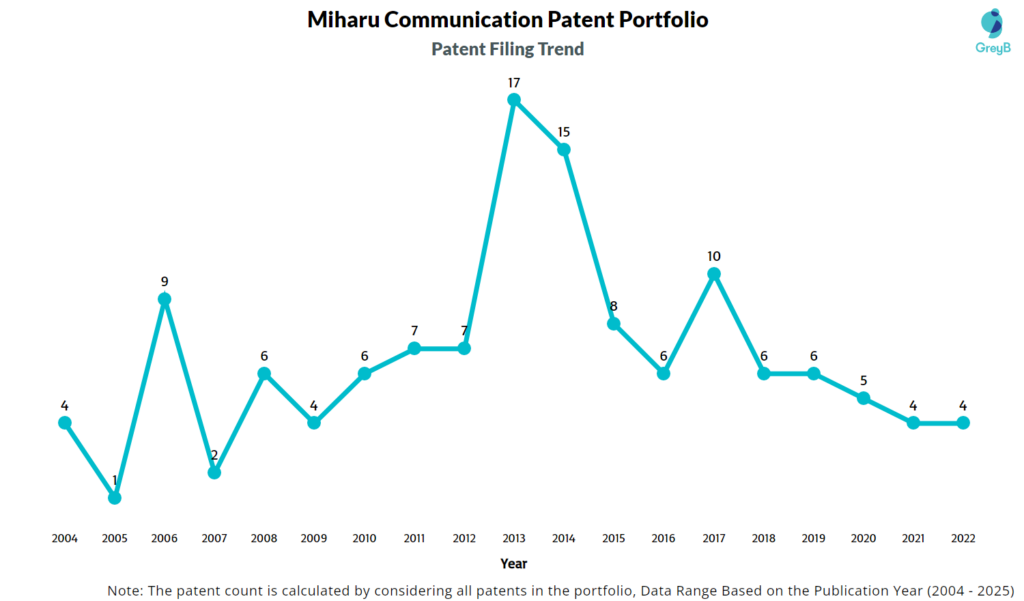 Miharu Communication Patent Filing Trend