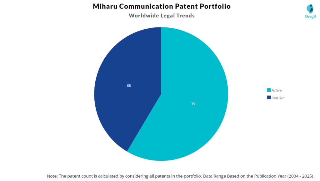 Miharu Communication Patent Portfolio