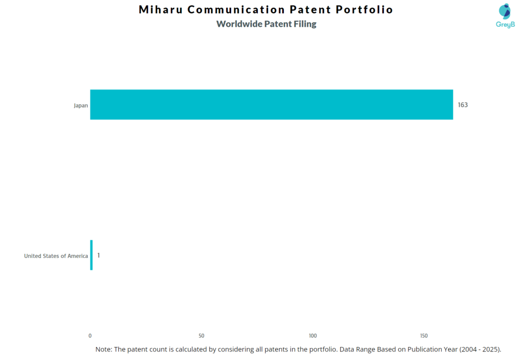 Miharu Communication Worldwide Patent Filing