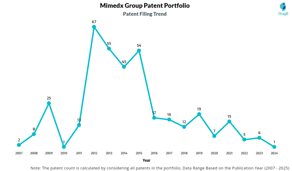 Mimedx Group Patent Filing Trend