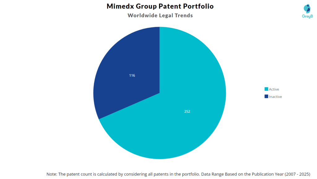 Mimedx Group Patent Portfolio