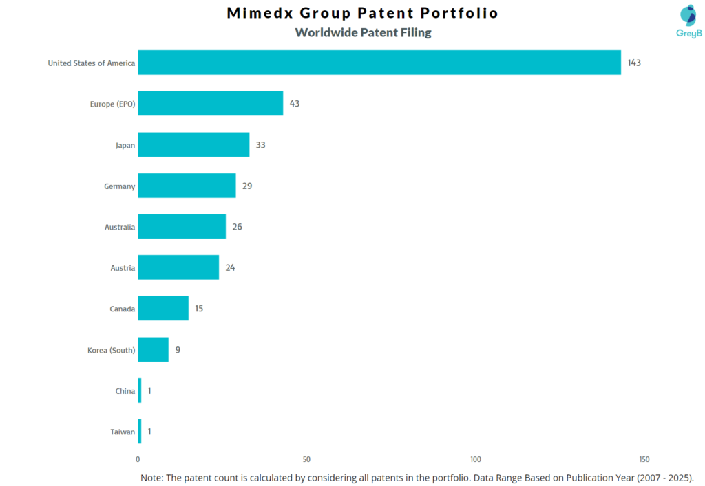 Mimedx Group Worldwide Patent Filing