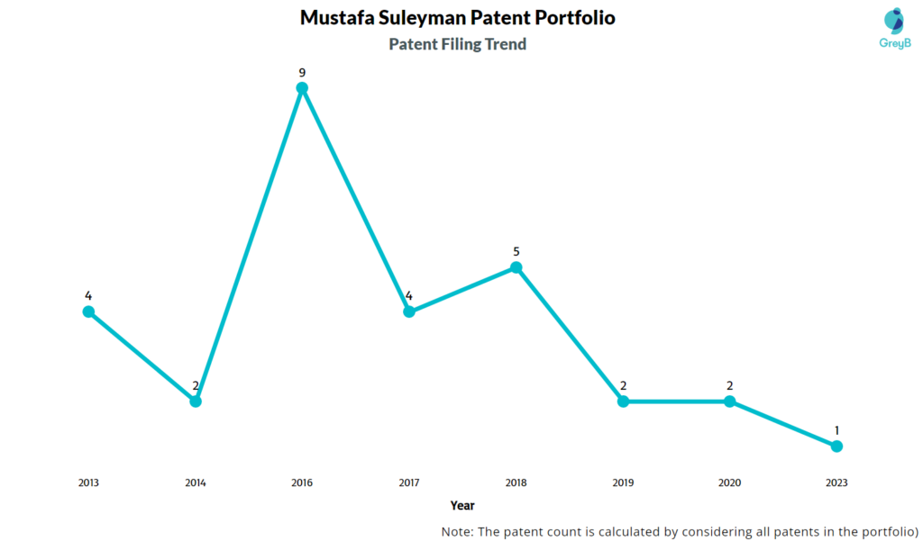 Mustafa Suleyman Patent Filing Trend