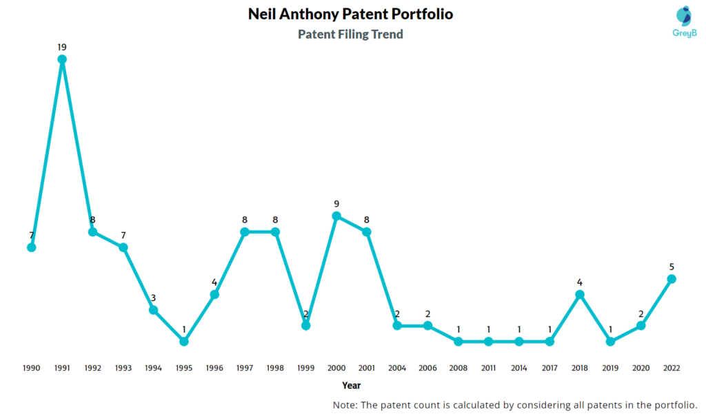 Neil Anthony Patent Filing Trend