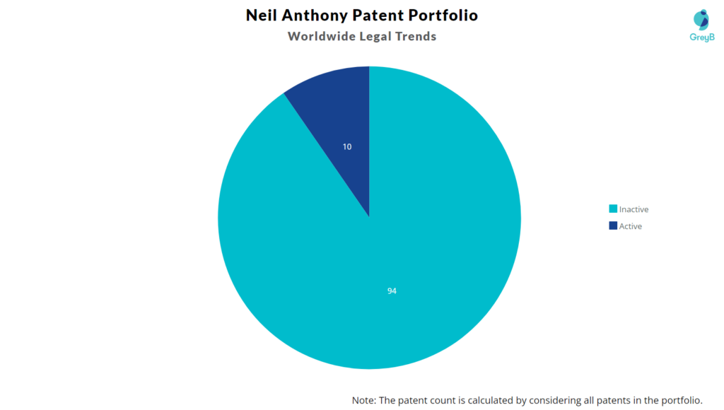 Neil Anthony Patent Portfolio