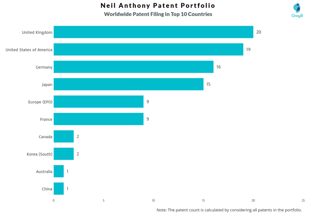 Neil Anthony Worldwide Patent Filing