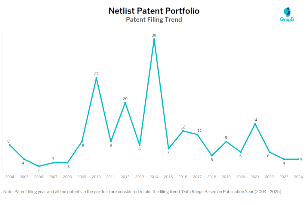 Netlist Patent Filing Trend