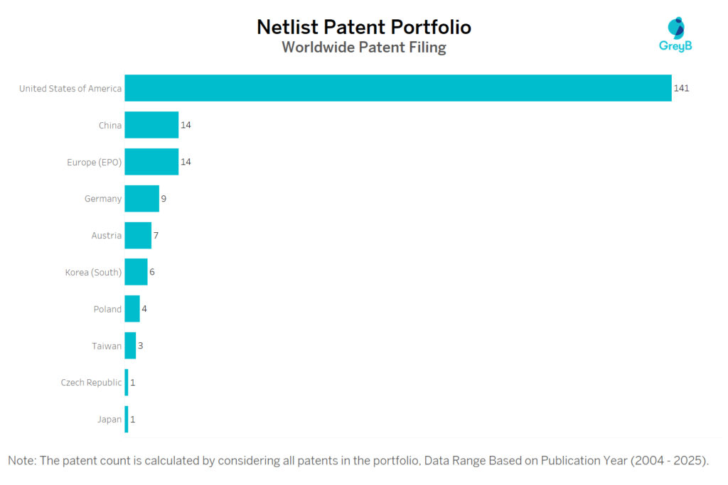 Netlist Worldwide Patent Filing