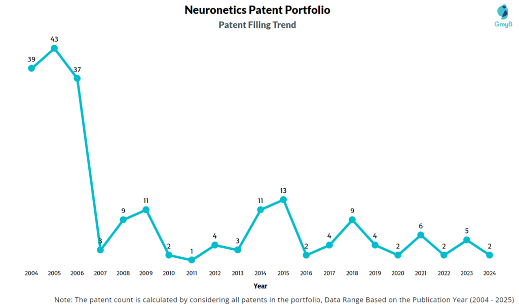 Neuronetics Patent Filing Trend