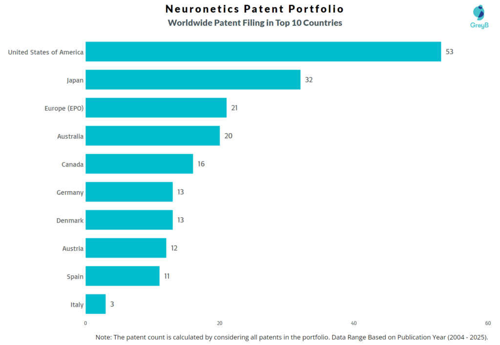 Neuronetics Worldwide Patent Filing