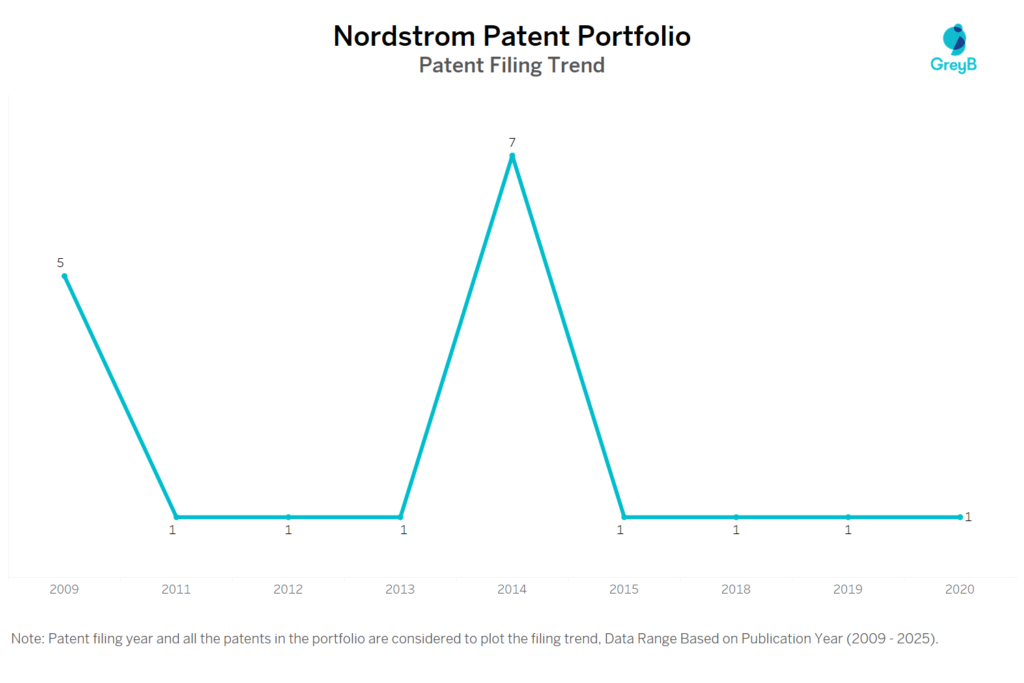 Nordstrom Patent Filing Trend