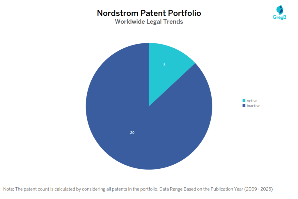 Nordstrom Patent Portfolio