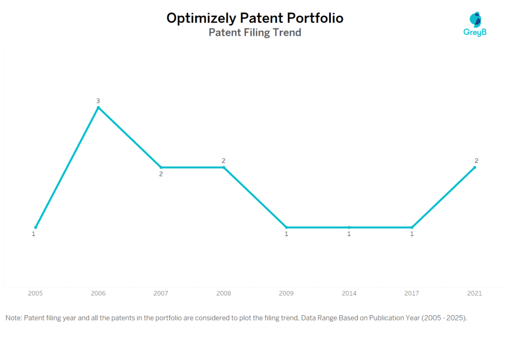 Optimizely Patent Filing Trend