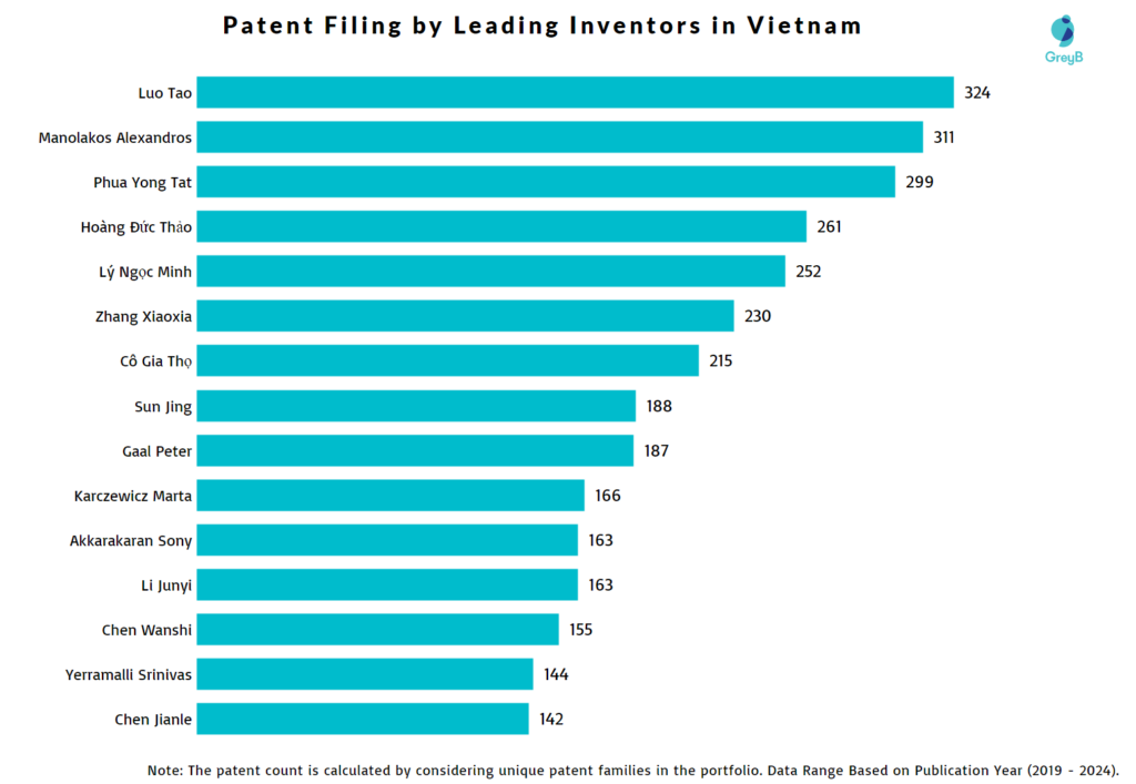 Patent Filing by Leading Inventor in Vietnam