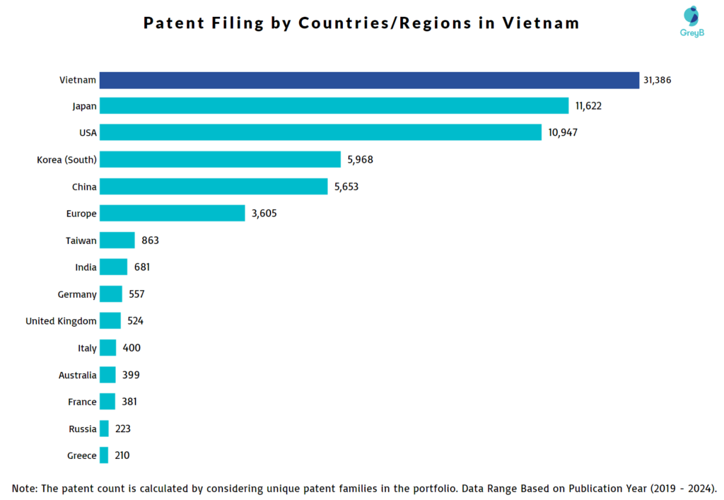 Patent Filing in Country/Region in Vietnam