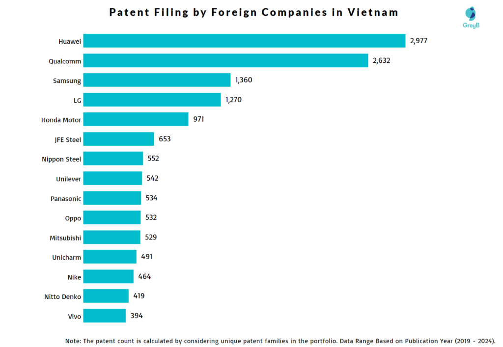 Patent Filing by Foreign Companies in Vietnam