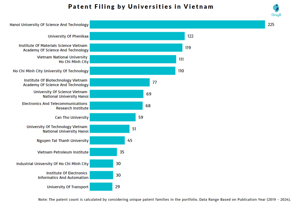 Patent Filing by Universitioes in Vietnam