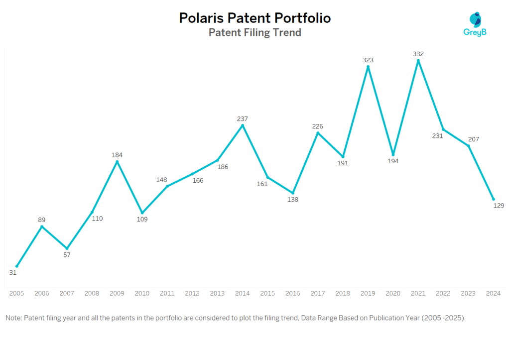 Polaris Patent Filing Trend